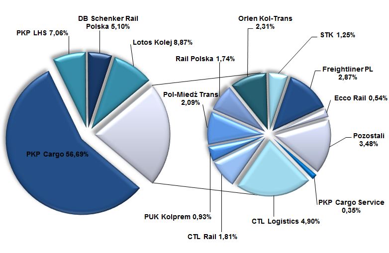 Wykres udziały przewoźników wg wykonanej pracy przewozowej