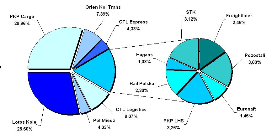 Udział przewoźników wg przewiezionej masy towarów niebezpiecznych w 2011 roku.