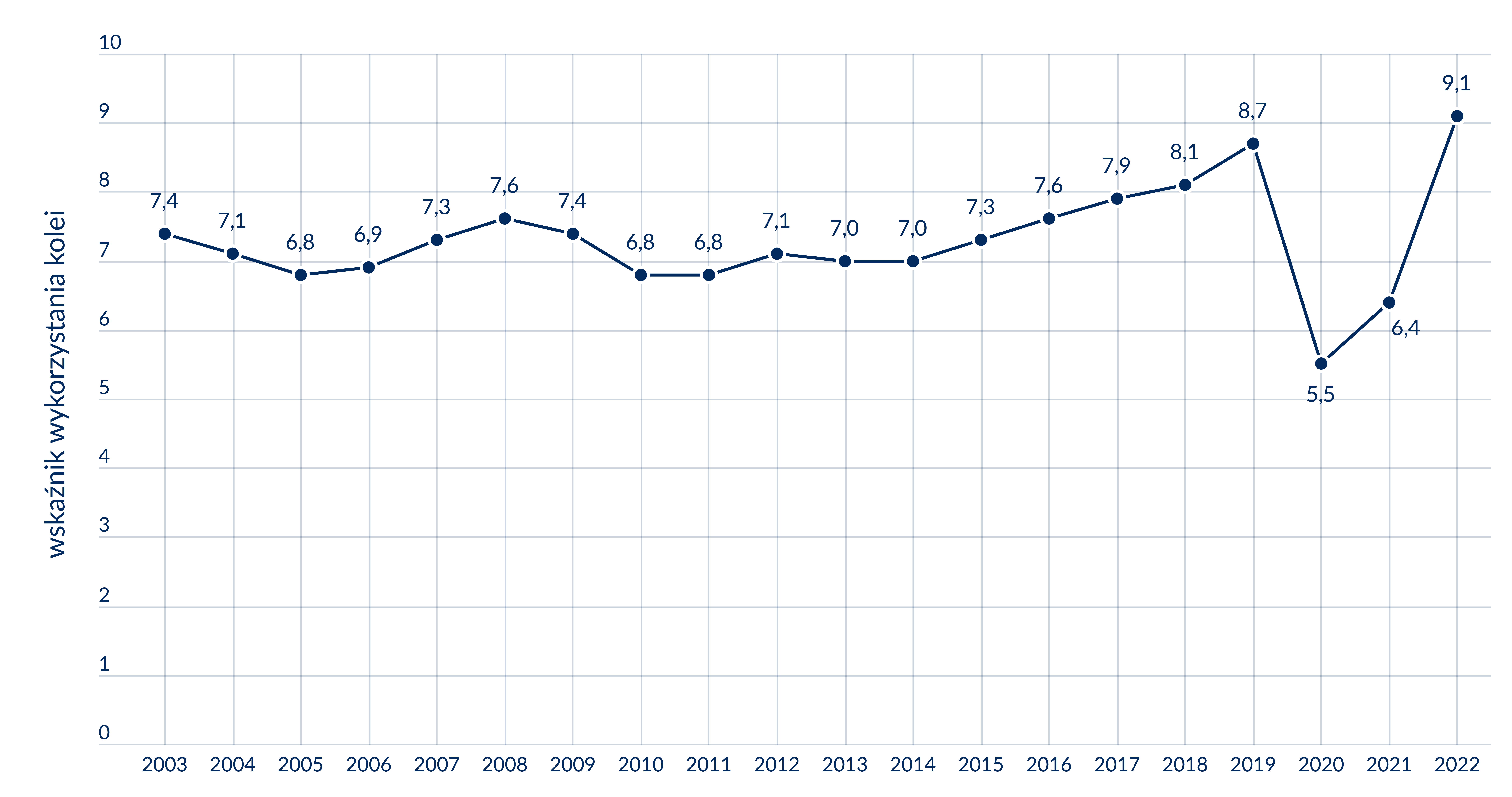 Na wykresie liniowym przedstawiono wskaźnik wykorzystania kolei pasażerskich w latach 2003-2022 (liczba podróży na 1 mieszkańca Polski) wraz z zaznaczona linia trendu (wznosząca). Wielkość wskaźnika oscyluje w latach 2003-2014 pomiędzy 6,8 a 7,6. Od 2015 . odnotowany został systematyczny wzrost do poziomu 8,7 w 2019 г. W 2020 . w związku z pandemia odnotowano spadek do poziomu 5,5, w 2021 r. wzrost do poziomu 6,4, a w 2022 г. odnotowano najwyższy wzrost do poziomu 9,1