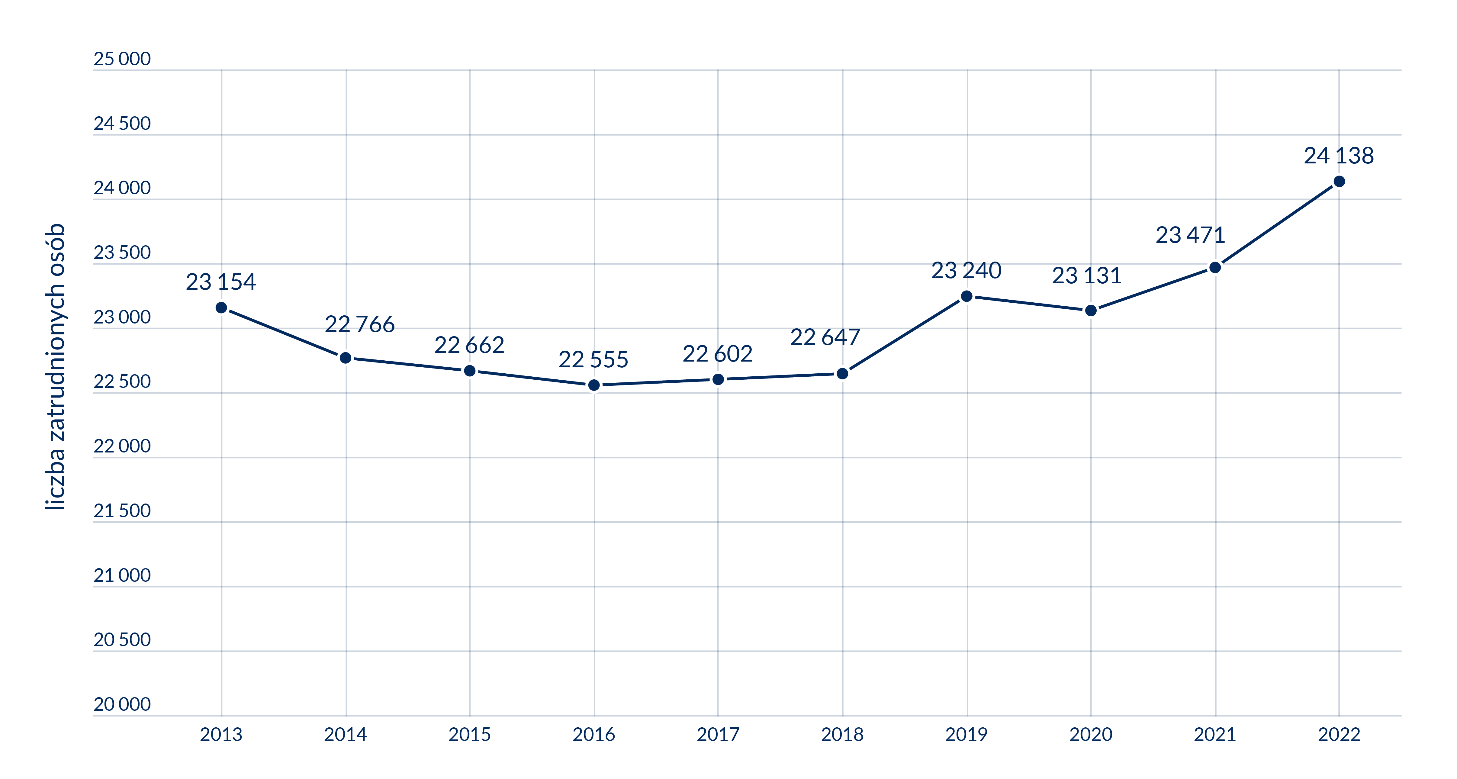 Na wykresie liniowym przedstawione zostały zmian w zatrudnieniu w sektorze przewoźników pasażerskich w latach 2013 2022. W lalach 2013-2016 miał miejsce spadek z  23 154 zatrudnionych do 22 555 zatrudnionych. W trzech kolejnych latach nastąpił wzrost liczby do 29 240 pracowników w 2019 r. następnie spadek do 23 131 osób w 2020 . W ostatnich dwóch latach parametr wrastał, do osiągnięcia poziomu 24 113 pracowników w 2022г.