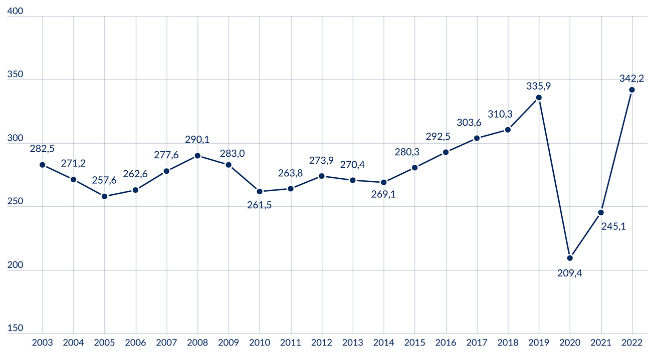 Wykres liniowy przedstawia liczbę pasażerów kolei w Polsce w lalach 2013-2022. Krzywa wykresu rośnie od 270,4 mln pasażerów w 2013 do 335,9 mln pasażerów w 2019 г. Następnie krzywa spada do poziomu 209,4 mln w 2020г, a potem rośnie, osiągając poziom 342.2 mln pasażerów w 2022