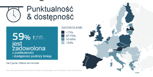 Mapa z rozkładem procentowym punktualności i dostępności pociągów w krajach Unii Europejskiej. Średnia europejska 59%, Polska w przedziale 67-75%