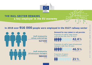 Sektor kolejowy to kluczowy pracodawca w gospodarce Unii Europejskiej